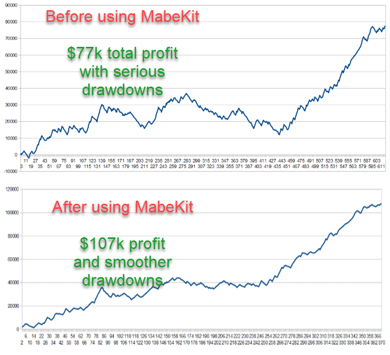Steve's equity curve before and after using MabeKit