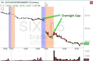 chart of overnight gap in SIX - Six Flags Entertainment