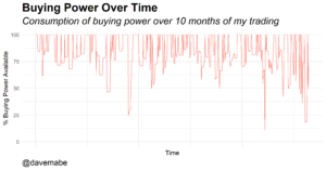 Buying power graph over time