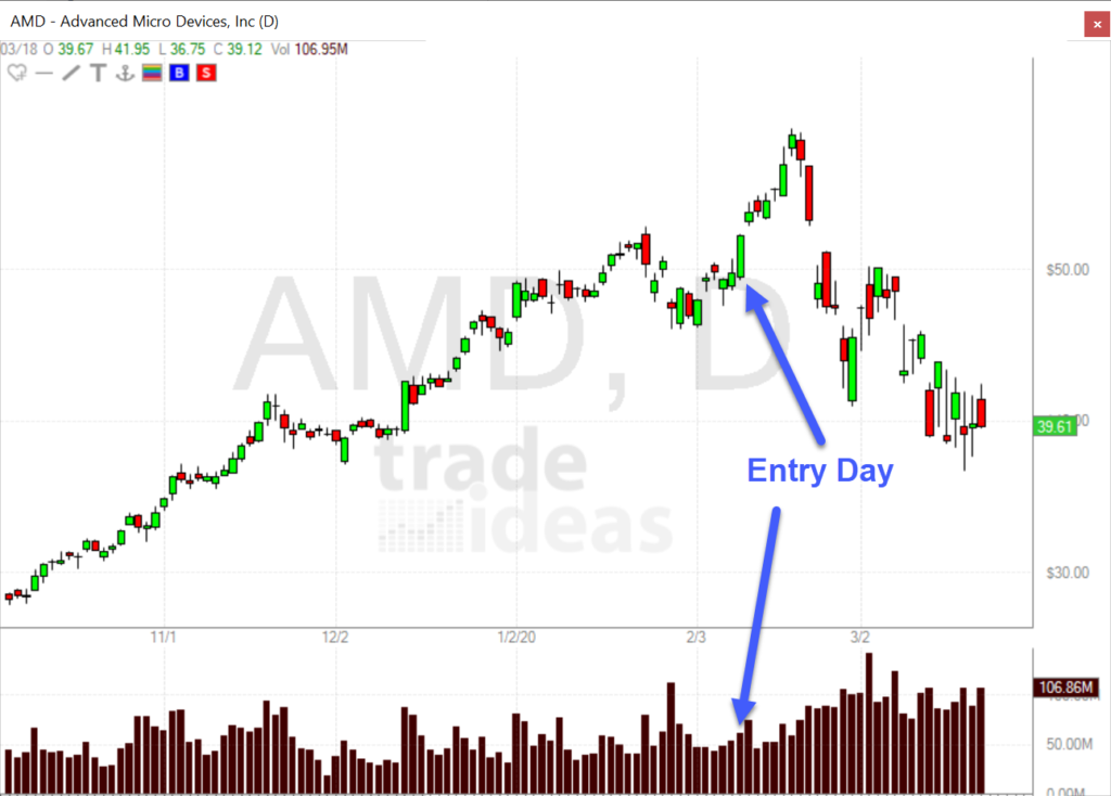 Daily chart of AMD highlighting the day of the entry