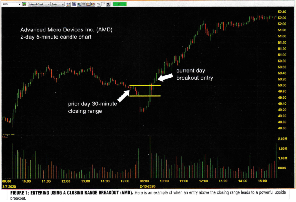 chart of AMD trade in the closing range trading system