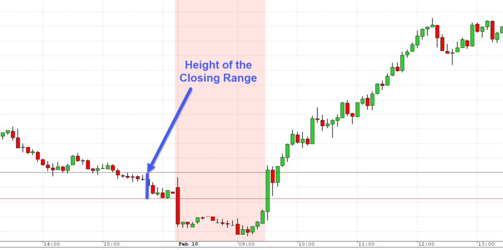 chart of closing range trading strategy showing height of the closing range