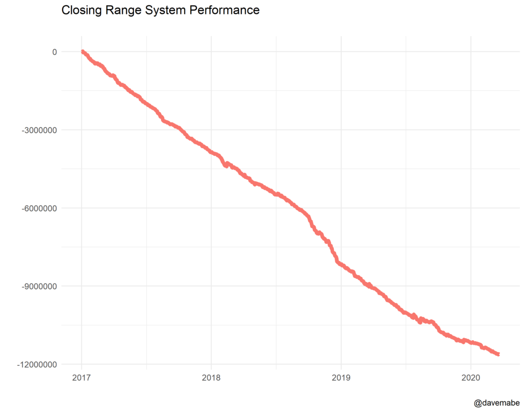 initial equity curve of the closing range trading system before optimizing