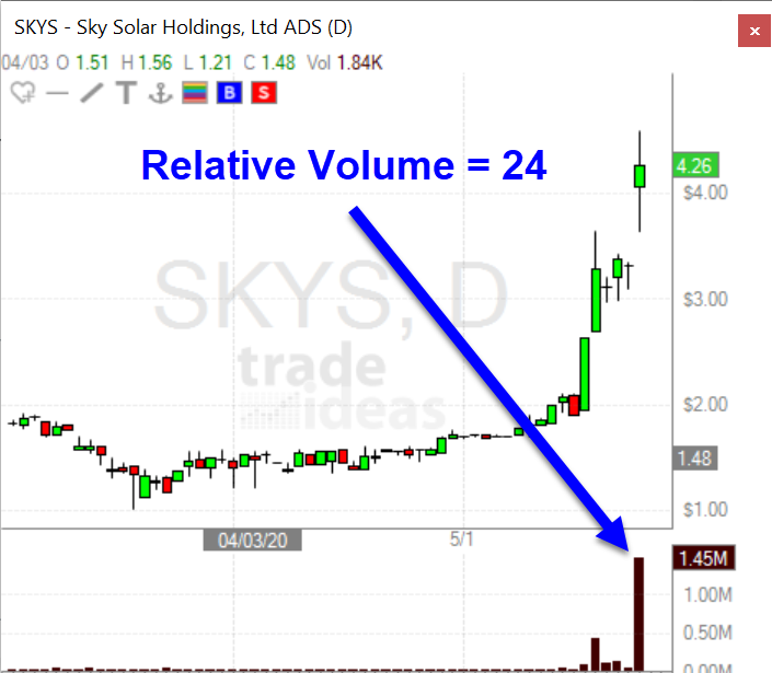 daily chart of SKYS showing a high relative volume