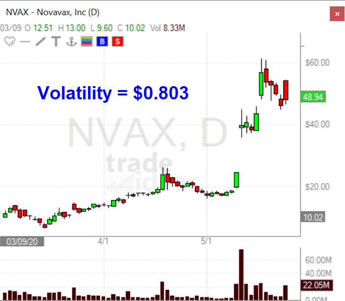 daily chart of NVAX showing the volatility indicator