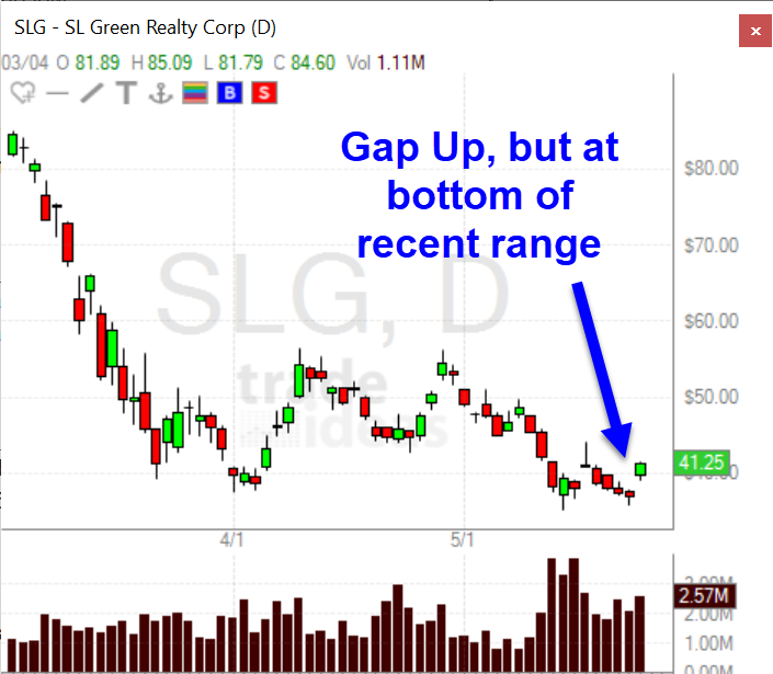 daily chart of SLG SL Green Realty Group showing a gap up but inside its recent daily range