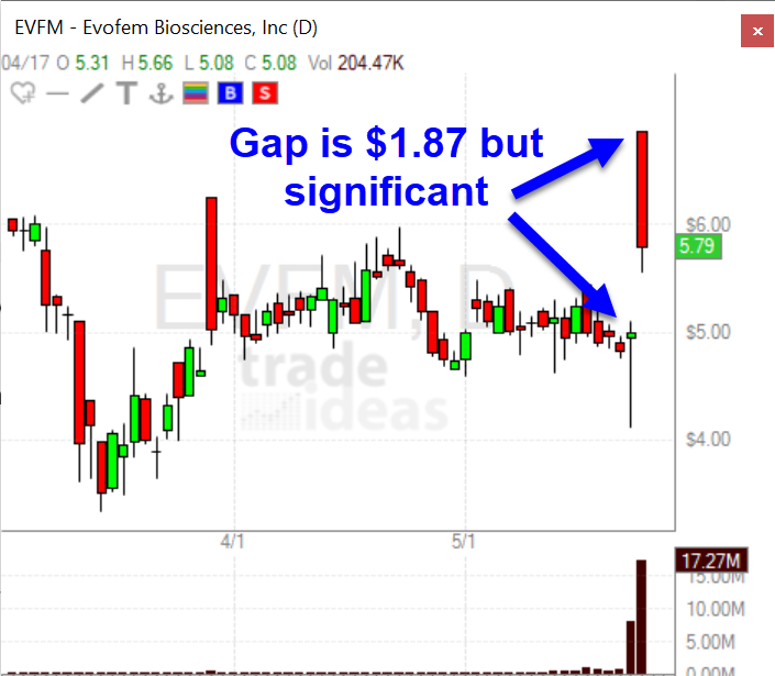 daily chart of EVFM showing a small gap that appears large