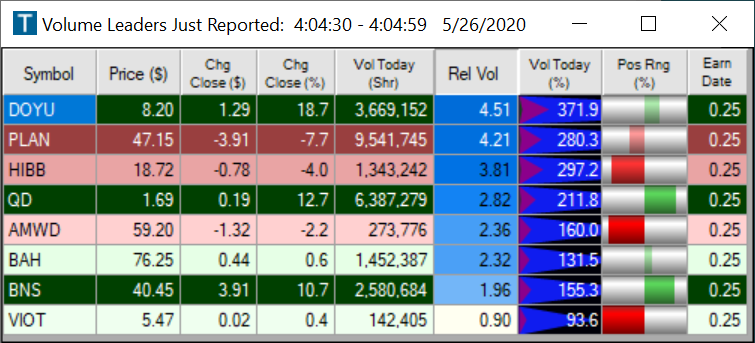 Trade-Ideas toplist showing recent earnings stocks sorted by Relative Volume