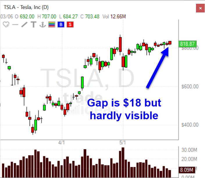 daily chart of TSLA showing a large gap that appears small