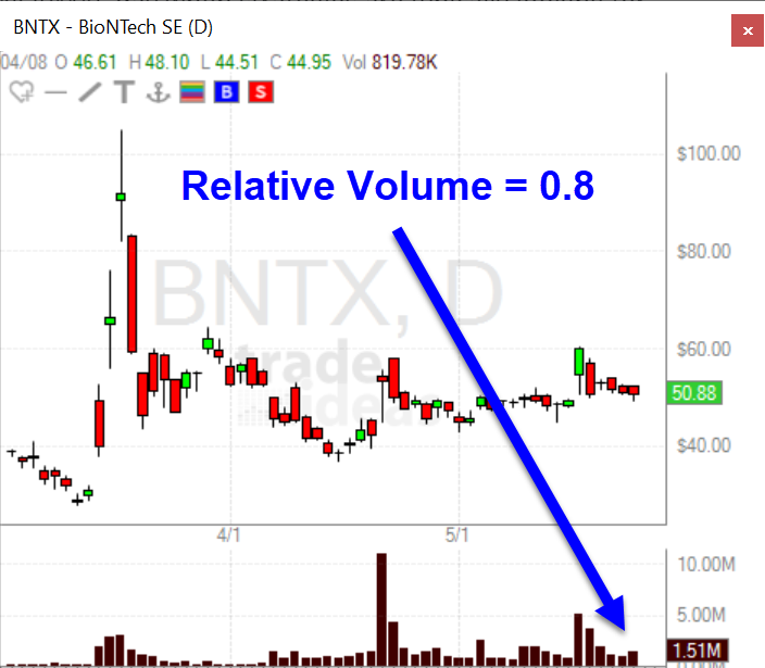 daily chart of BNTX showing a low relative volume