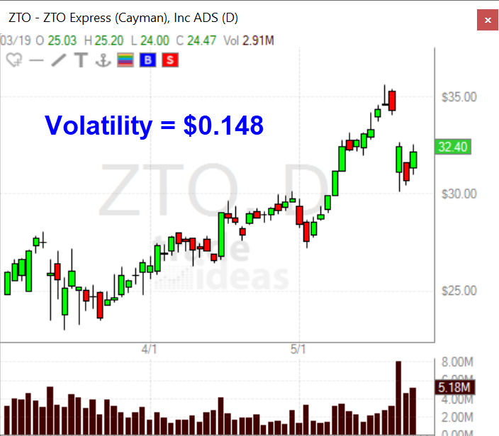 daily chart of ZTO showing the volatility indicator