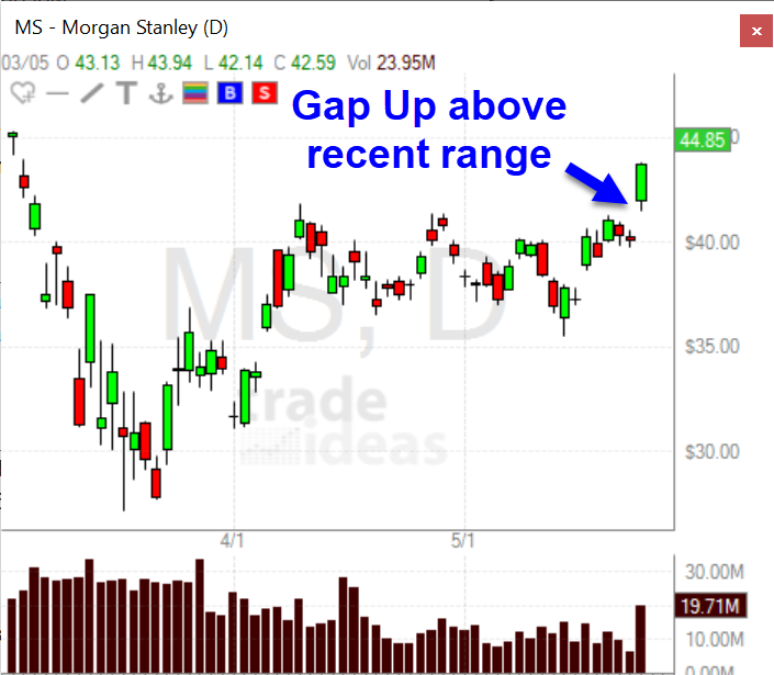 daily chart of MS Morgan Stanley showing a recent Gap Up above its recent daily range
