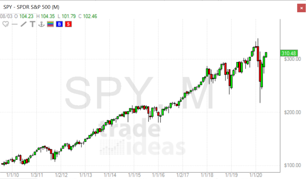 monthly chart of SPY SPDR S&P 500 showing long bias of market