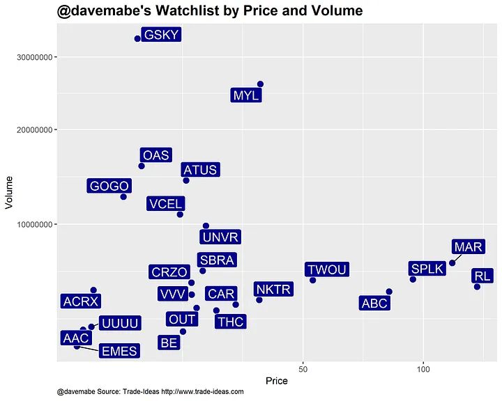 Stock watchlist by Price and Volume chart