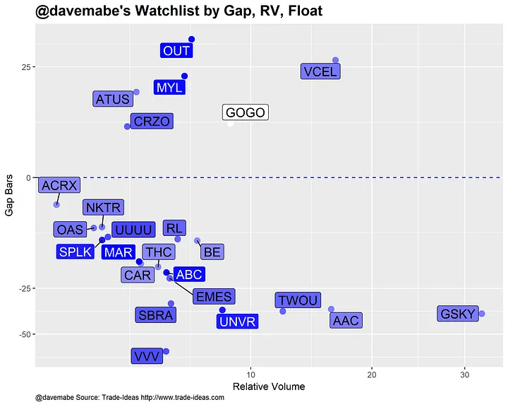 Stock watchlist by Gap, Relative Volume, and Float chart