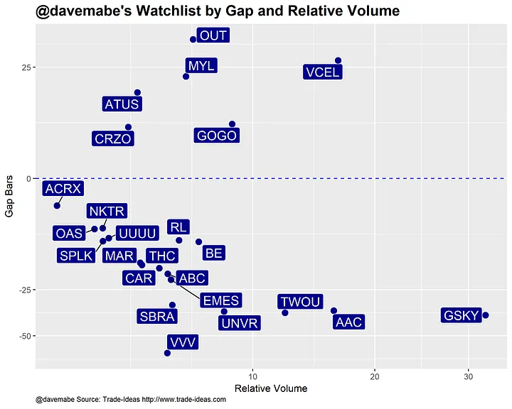 Stock watchlist by Gap and Relative Volume chart