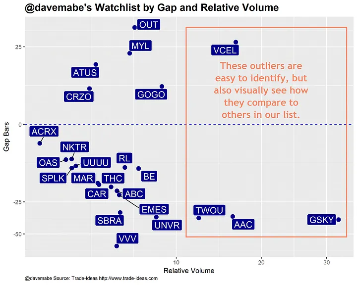 Stock watchlist by Gap and Relative Volume chart with outliers highlighted