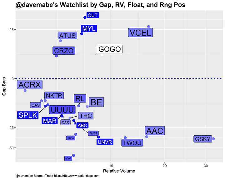 Stock watchlist by Gap, Relative Volume,  Float, and Range Position chart