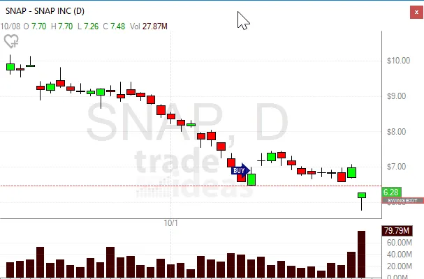 daily chart of SNAP showing entry point for gap trading strategy