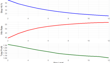 Analysis of different stop levels by win rate, stop hit %, and total profit