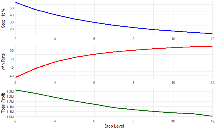 Analysis of different stop levels by win rate, stop hit %, and total profit