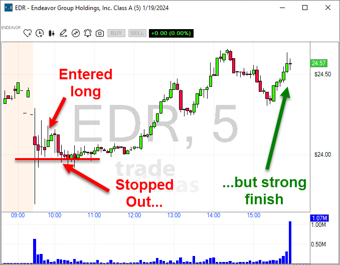 Trade in EDR Endeavor Group Holdings stopped out but finishes strong