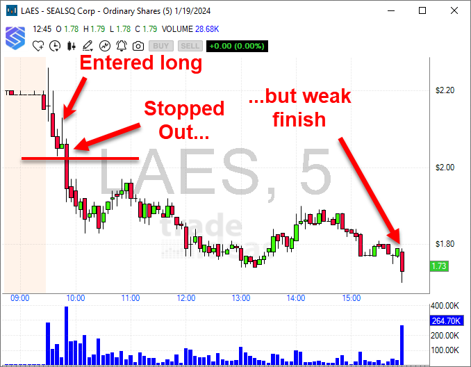 Trade in LAES SEALSQ Corp stopped out but finishes weak