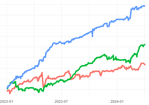 Equity Curves comparing three variations of a strategy